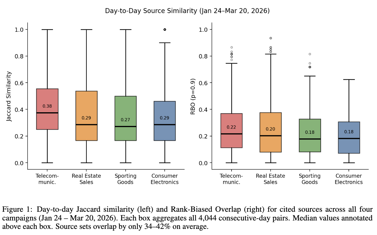 Figure 1: Day-to-day Jaccard similarity and RBO for cited sources across four campaigns