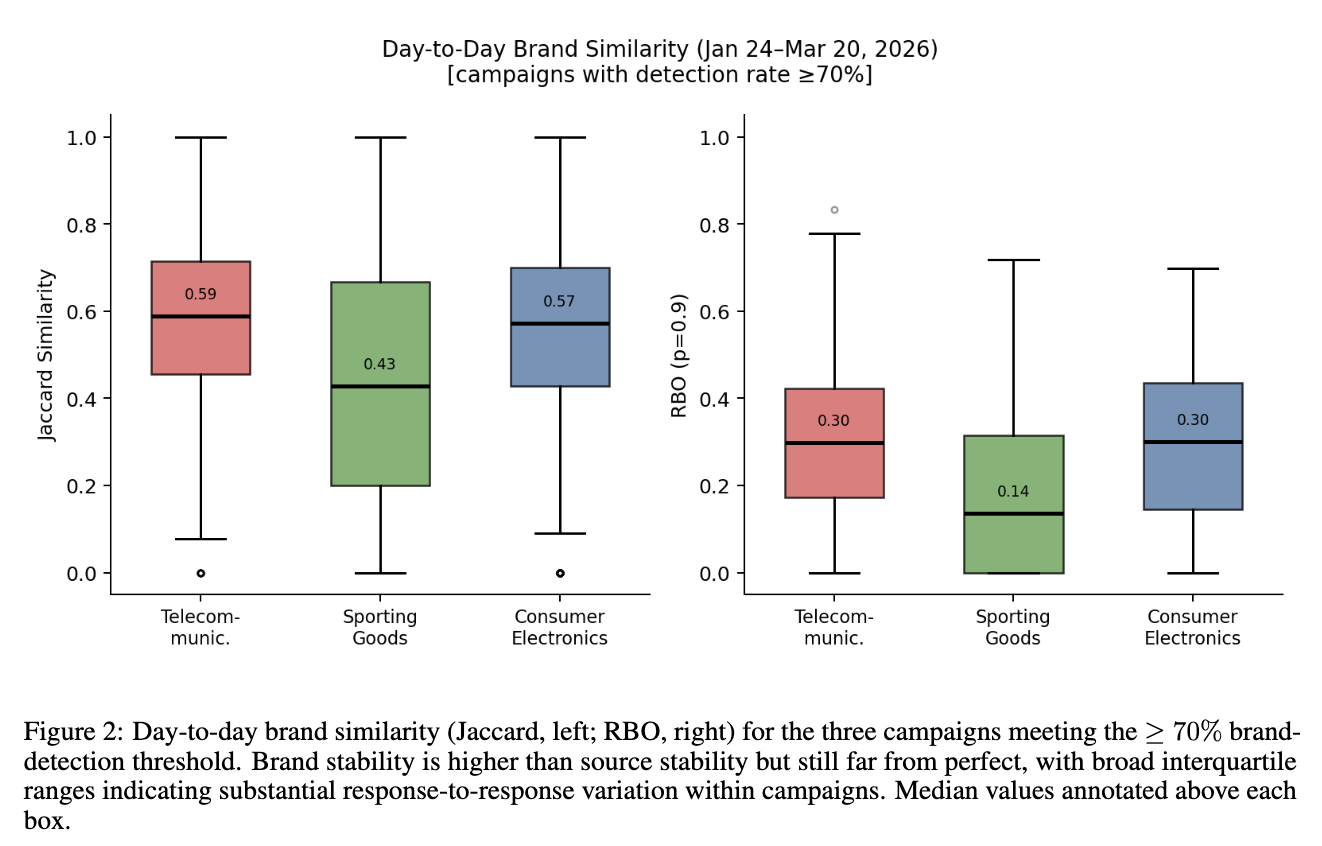 Figure 2: Day-to-day brand similarity for campaigns with detection rate ≥ 70%