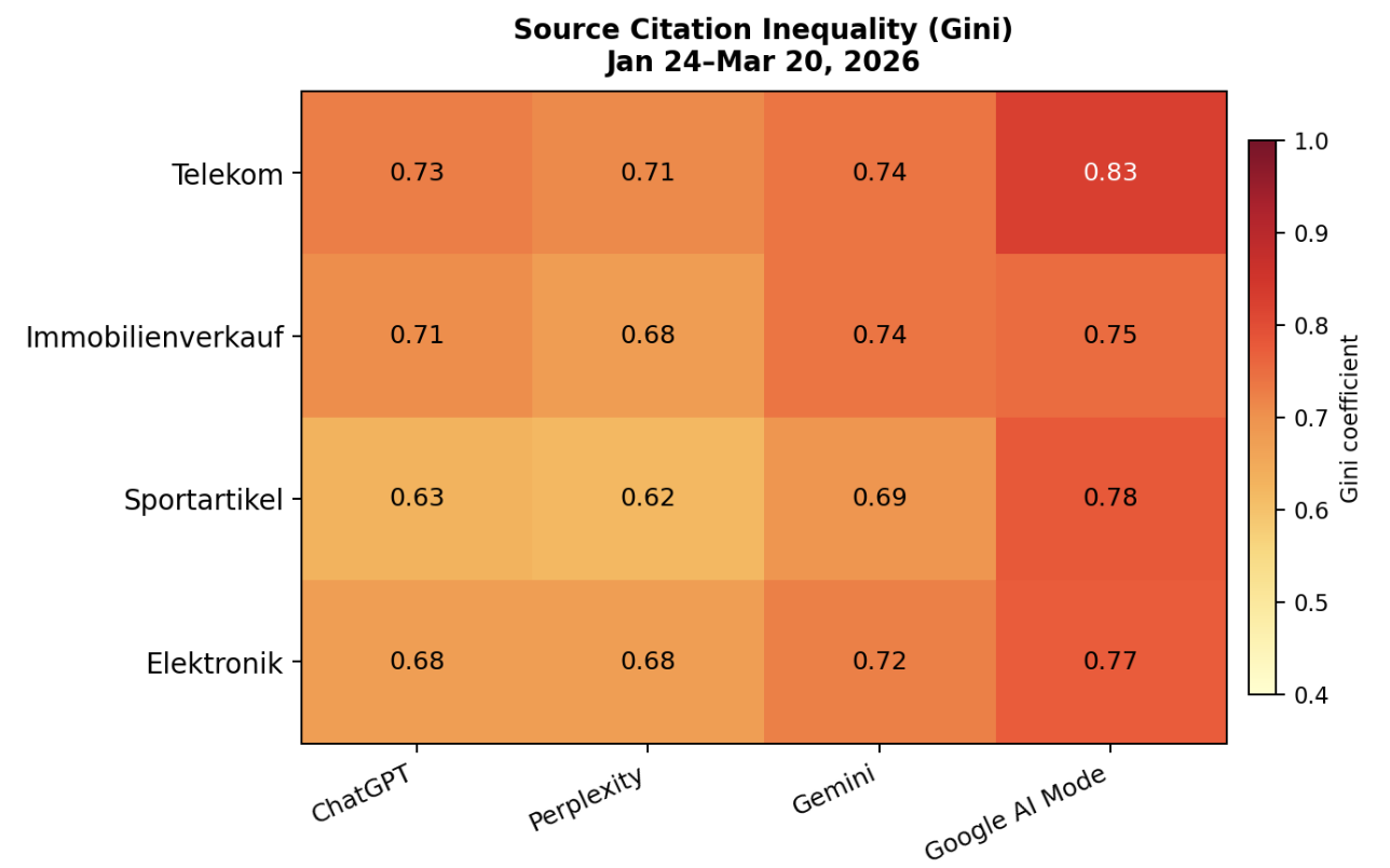 Figure 3: Source Citation Inequality heatmap across four AI engines and campaigns