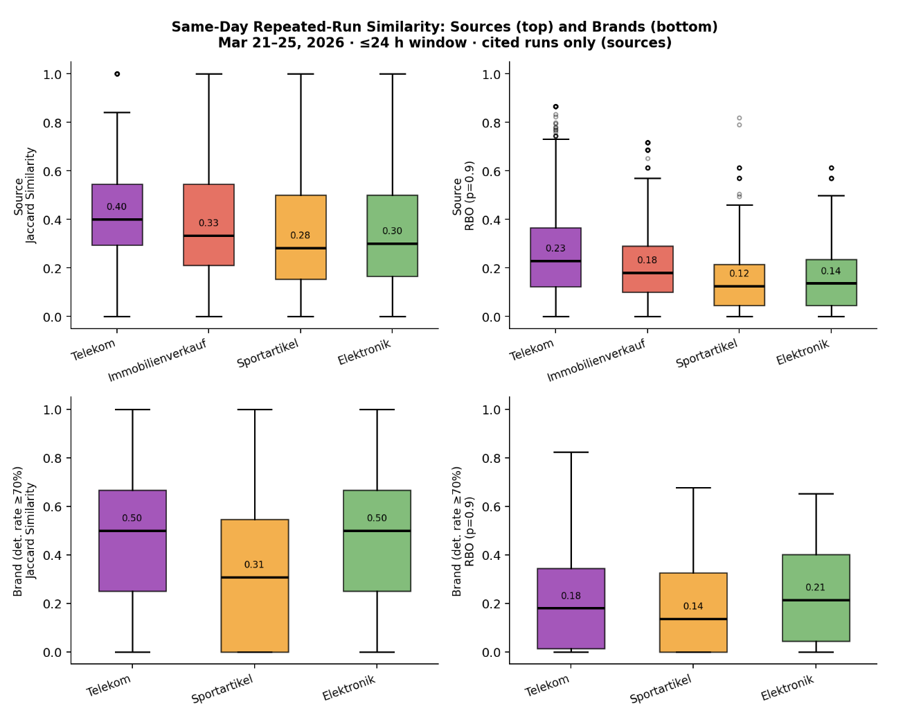 Figure 4: Same-day repeated-run similarity for sources (top) and brands (bottom)